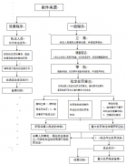 并按期复查；并按期复查；依法予以